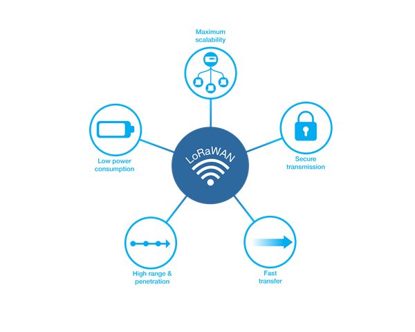 Die Vorteile von LoRaWAN: Datenübertragung strahlungsarm, schnell, sicher und zuverlässig