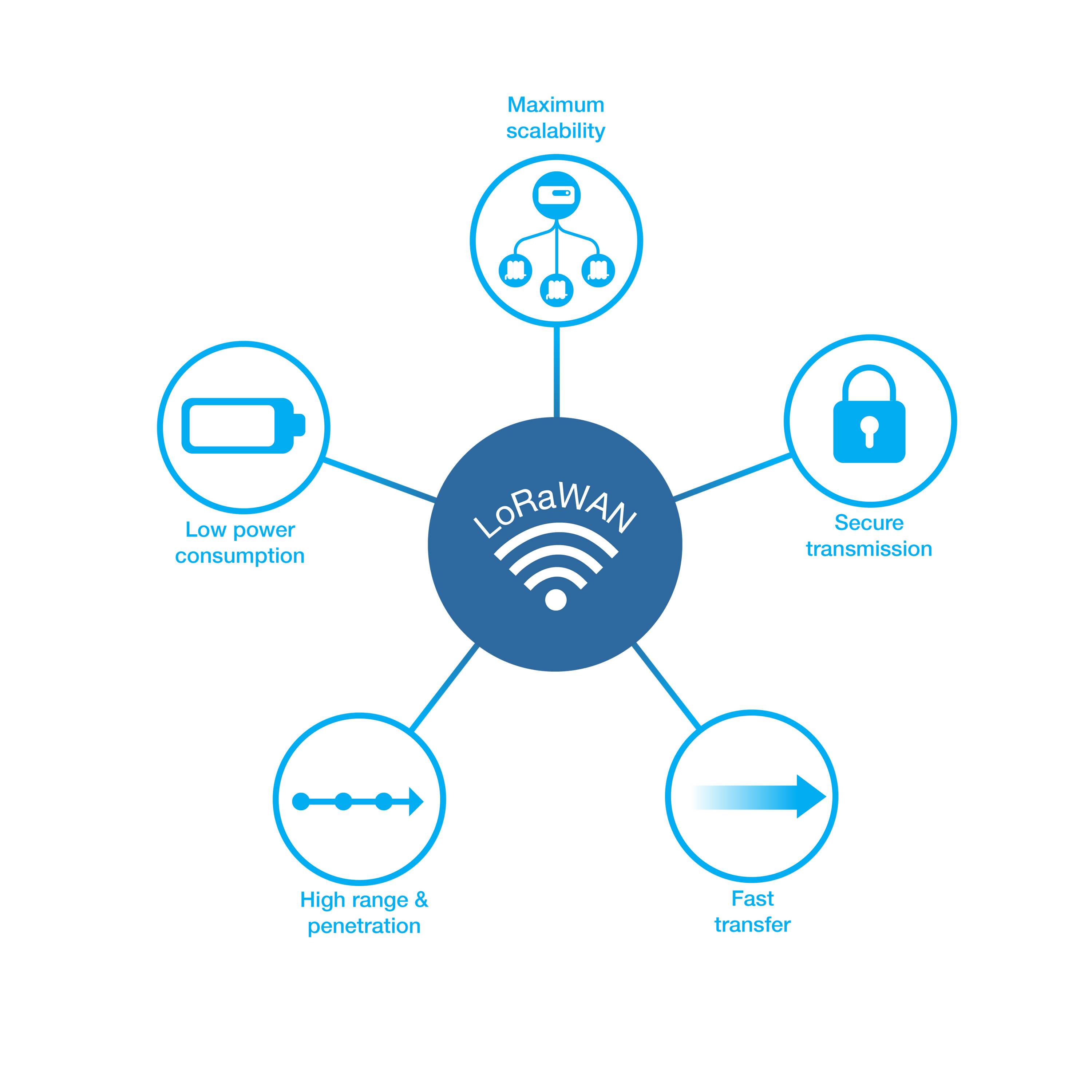 Die Vorteile von LoRaWAN: Datenübertragung strahlungsarm, schnell, sicher und zuverlässig